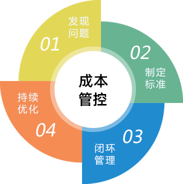 高效餐飲管理軟件 四川成都專業(yè)軟件開發(fā)公司的核心產(chǎn)品